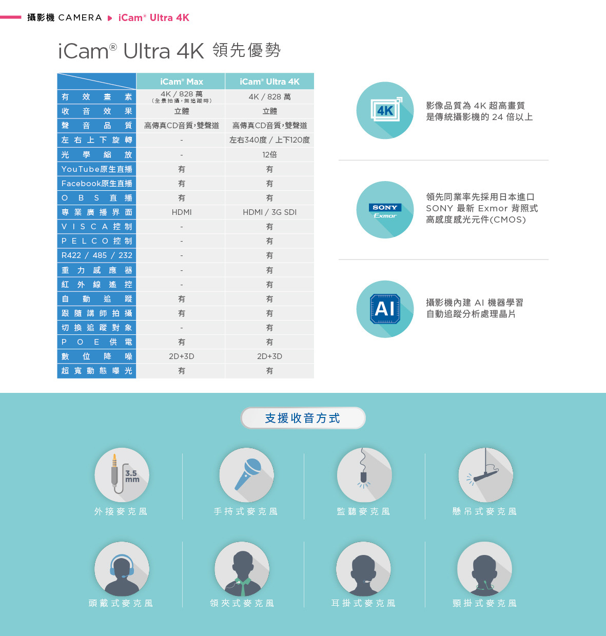 iCam Ultra 自动追踪摄影机具备高性能 AI 芯片与 SONY Exmor 感光组件，分辨率达 4K 828 万像素，支持全方位旋转、12 倍光学变焦与自动追踪功能，内置 2D+3D 降噪与 HDR 超宽动态补光技术，能与 OBS、Facebook、YouTube 串流平台无缝整合，并支持 HDMI、3G SDI 输出与多种麦克风类型如领夹式、耳挂式、监听与手持式等，是打造智能教学、会议直播与远距训练的高端 4K 摄影解决方案。