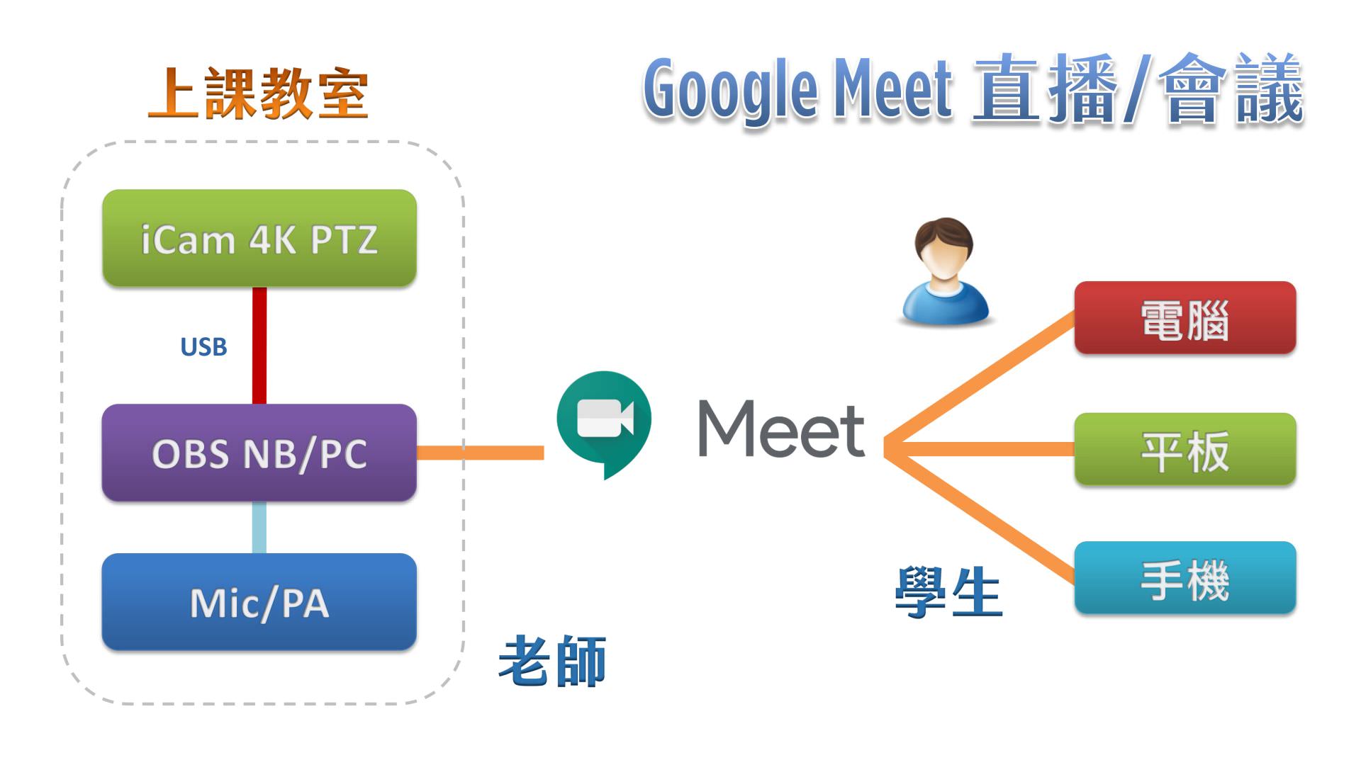 使用 iCam 4K PTZ 摄影机透过 USB 连接 OBS 在Google Meet直播