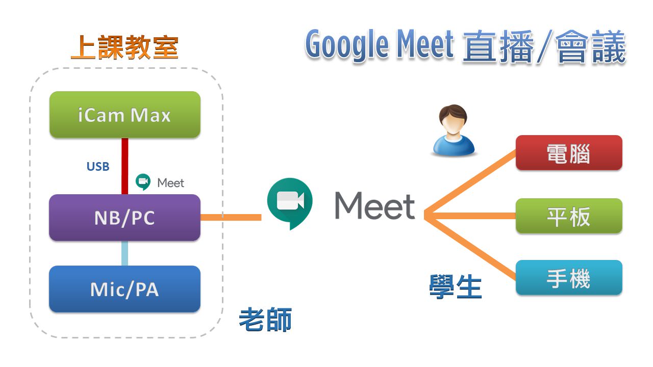 使用 iCam<sup>®</sup> Max 4K 攝影機透過 USB 在Google Meet直播