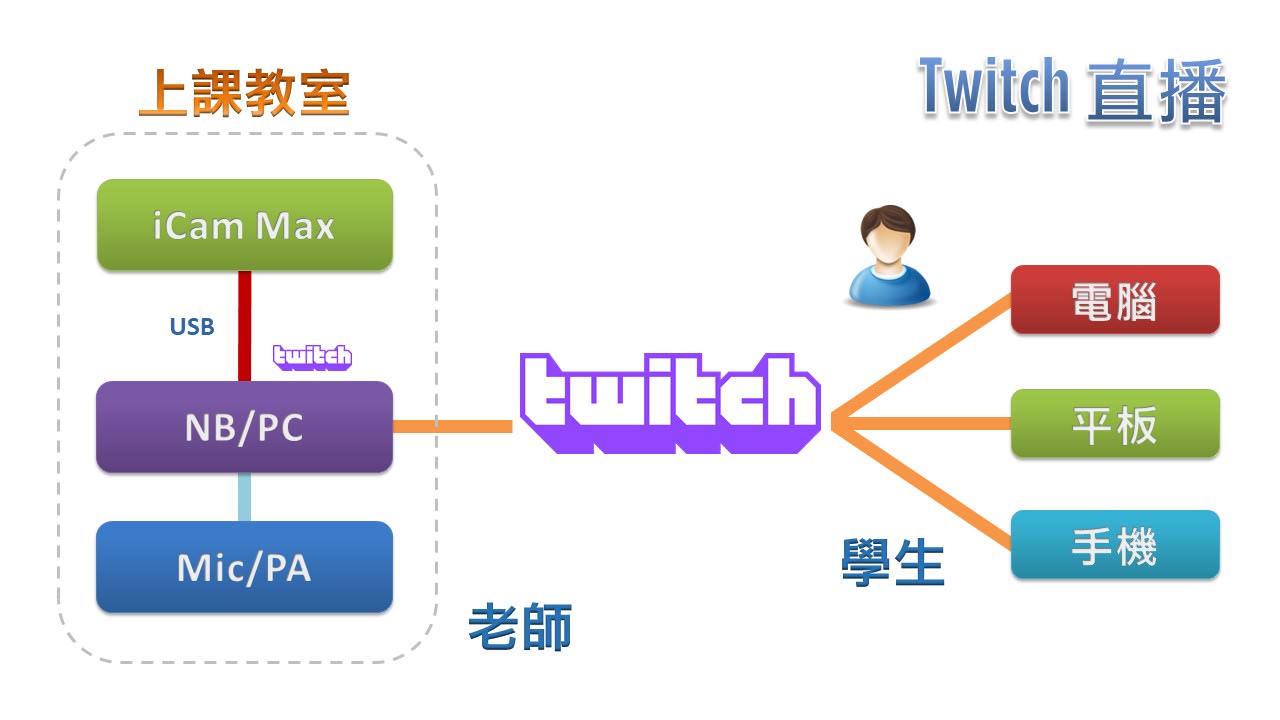 使用 iCam<sup>®</sup> Max 4K 摄影机透过 USB 在Twitch直播